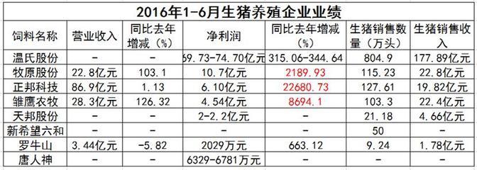 畜牧行業(yè)“奧運(yùn)健兒”展風(fēng)采 飼企、豬企、禽企半年業(yè)績(jī)捷報(bào)頻傳